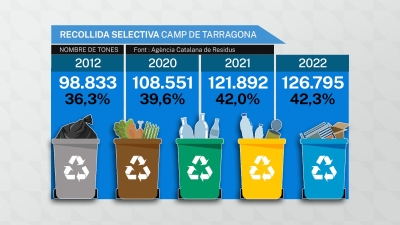 El Camp de Tarragona no millora en reciclatge