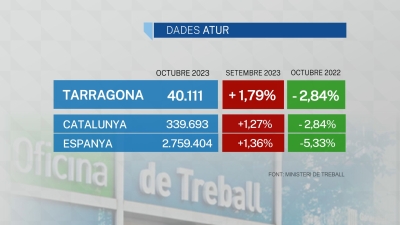 Tarragona torna a situar-se per damunt dels 40.000 aturats