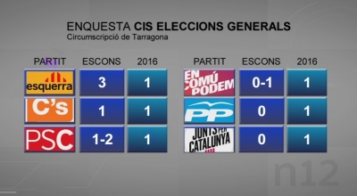 Esquerra guanyaria les eleccions generals a Tarragona amb tres diputats, segons el CIS