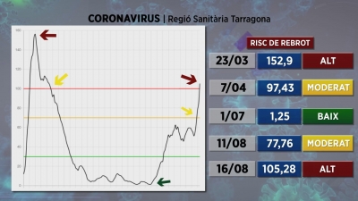 Augmenta el risc de rebrot del coronavirus al Camp de Tarragona