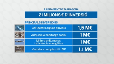 Tarragona presenta el pressupost més inversor de la història