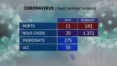 Onze morts més al Camp de Tarragona tot i la reducció de casos nous de coronavirus
