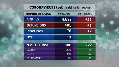 Tres defuncions amb coronavirus al Camp de Tarragona mentre el risc de rebrot baixa considerablement