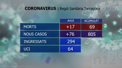 17 morts més al Camp de Tarragona per culpa del coronavirus