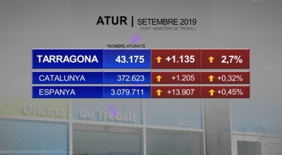L&#039;atur puja a Tarragona un 2,7% durant el setembre