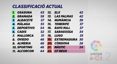 Salva queda fora de la llista del Nàstic per a la &#039;final&#039; d&#039;avui a Saragossa
