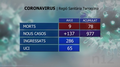 Nou morts més al Camp de Tarragona per culpa del coronavirus les últimes 48 hores