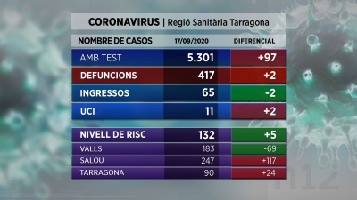 Dues defuncions més amb coronavirus al Camp de Tarragona