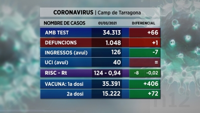 El 7% de la població vacunable del Camp de Tarragona ha rebut la primera dosi