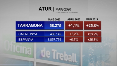 Tarragona ha perdut 15.000 llocs de treball en un any