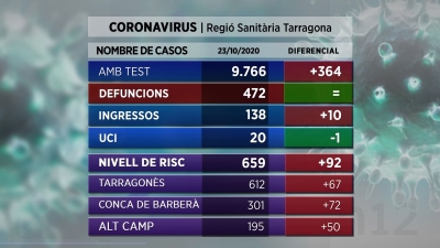 659: El risc de rebrot al Camp de Tarragona puja gairebé 100 punts i supera la mitjana de Catalunya