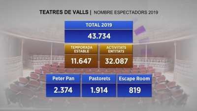 Creix l&#039;afluència als Teatres de Valls