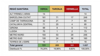 Prop de la meitat de residències del Camp de Tarragona pateixen algun cas de coronavirus