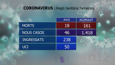 18 morts al Camp de Tarragona per culpa del coronavirus