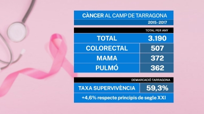 La incidència i la mortalitat del càncer es reduirà