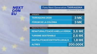 Tarragona vol sumar més ajudes dels Next Generation